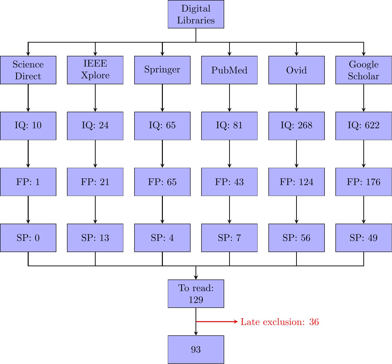 Flowchart of paper IE review